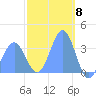 Arno Atoll tide chart for Thursday, February 8, 2024