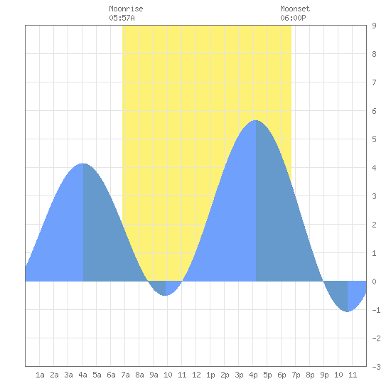 Arno Atoll tide chart for Friday, February 9, 2024