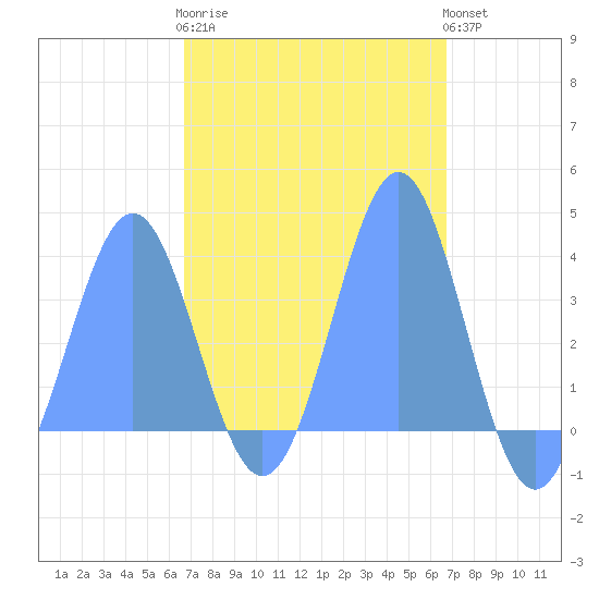 Arno Atoll tide chart for Sunday, March 10, 2024