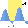 Arno Atoll tide chart for Sunday, March 10, 2024