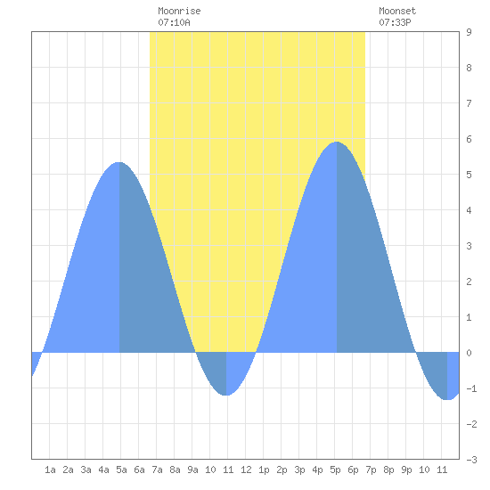 Arno Atoll tide chart for Monday, March 11, 2024