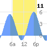 Arno Atoll tide chart for Monday, March 11, 2024