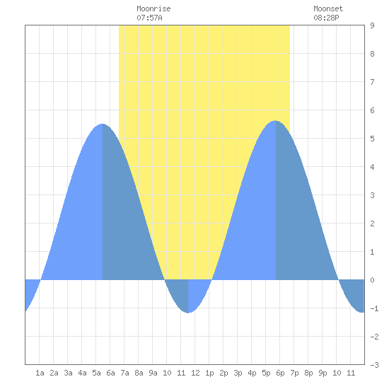 Arno Atoll tide chart for Tuesday, March 12, 2024