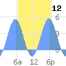 Arno Atoll tide chart for Tuesday, March 12, 2024