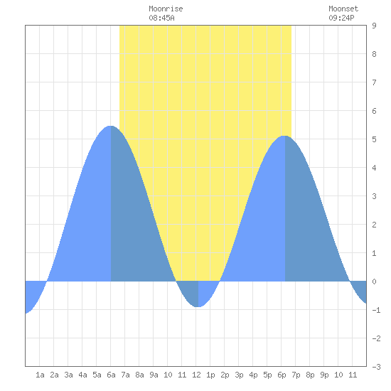 Arno Atoll tide chart for Wednesday, March 13, 2024