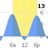 Arno Atoll tide chart for Wednesday, March 13, 2024