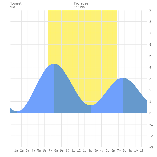 Arno Atoll tide chart for Saturday, March 16, 2024