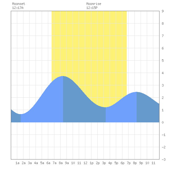 Arno Atoll tide chart for Sunday, March 17, 2024
