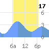 Arno Atoll tide chart for Sunday, March 17, 2024