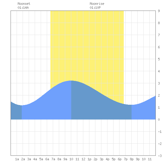 Arno Atoll tide chart for Monday, March 18, 2024