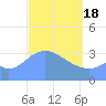 Arno Atoll tide chart for Monday, March 18, 2024