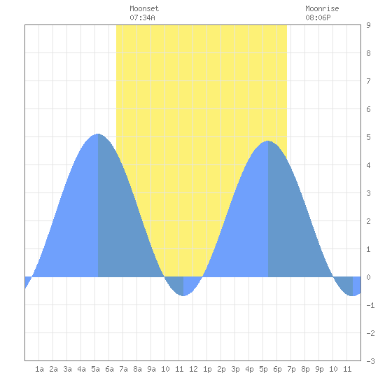 Arno Atoll tide chart for Wednesday, March 27, 2024