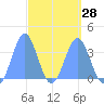 Arno Atoll tide chart for Thursday, March 28, 2024