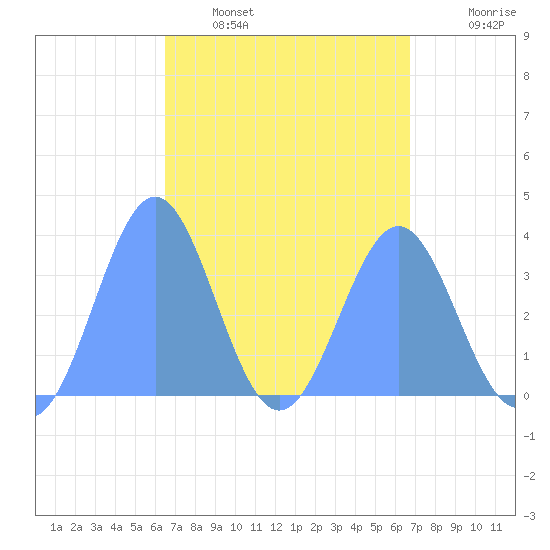 Arno Atoll tide chart for Friday, March 29, 2024
