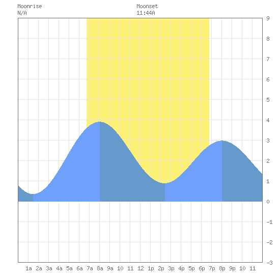 Arno Atoll tide chart for Sunday, March 3, 2024