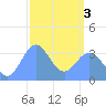 Arno Atoll tide chart for Sunday, March 3, 2024