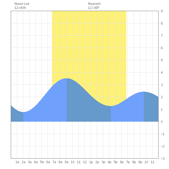 Arno Atoll tide chart for Monday, March 4, 2024
