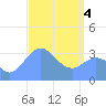 Arno Atoll tide chart for Monday, March 4, 2024