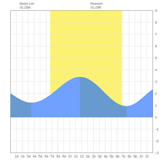 Arno Atoll tide chart for Tuesday, March 5, 2024
