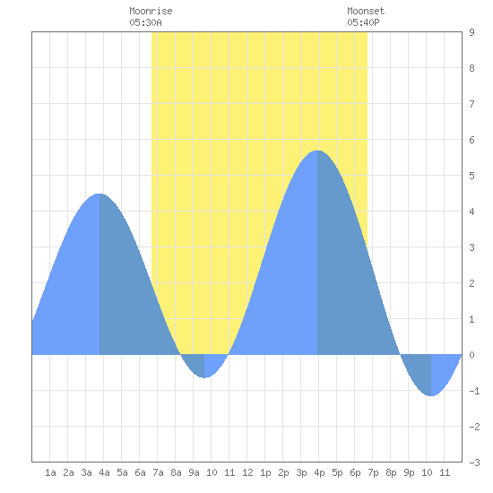 Arno Atoll tide chart for Saturday, March 9, 2024