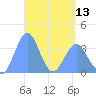Arno Atoll tide chart for Saturday, April 13, 2024
