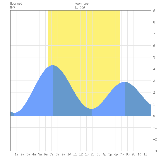 Arno Atoll tide chart for Sunday, April 14, 2024