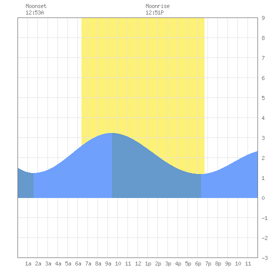 Arno Atoll tide chart for Tuesday, April 16, 2024