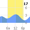 Arno Atoll tide chart for Wednesday, April 17, 2024