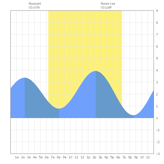 Arno Atoll tide chart for Friday, April 19, 2024