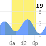 Arno Atoll tide chart for Friday, April 19, 2024