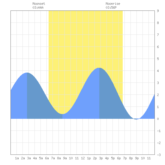 Arno Atoll tide chart for Saturday, April 20, 2024