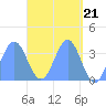 Arno Atoll tide chart for Sunday, April 21, 2024