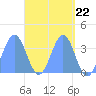 Arno Atoll tide chart for Monday, April 22, 2024