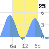 Arno Atoll tide chart for Thursday, April 25, 2024