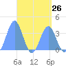 Arno Atoll tide chart for Friday, April 26, 2024