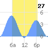 Arno Atoll tide chart for Saturday, April 27, 2024