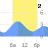 Arno Atoll tide chart for Tuesday, April 2, 2024