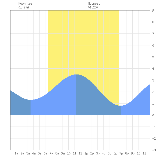 Arno Atoll tide chart for Wednesday, April 3, 2024