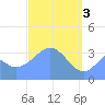 Arno Atoll tide chart for Wednesday, April 3, 2024