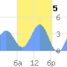 Arno Atoll tide chart for Friday, April 5, 2024