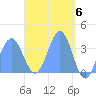 Arno Atoll tide chart for Saturday, April 6, 2024