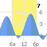 Arno Atoll tide chart for Sunday, April 7, 2024