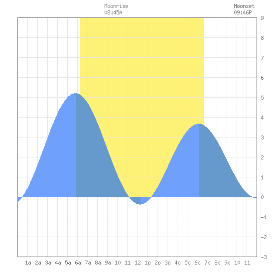 Arno Atoll tide chart for Saturday, May 11, 2024