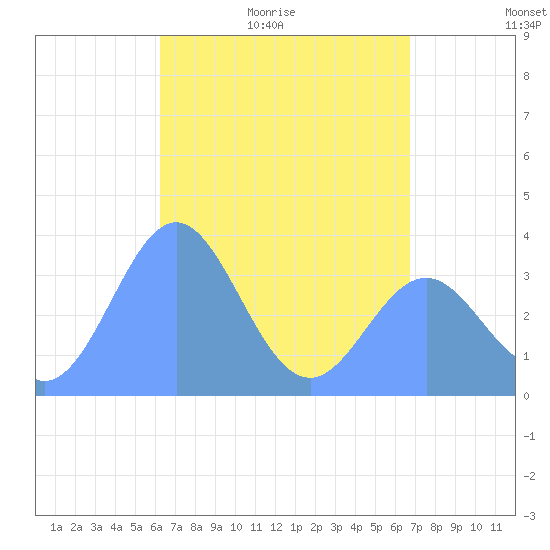 Arno Atoll tide chart for Monday, May 13, 2024