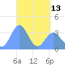 Arno Atoll tide chart for Monday, May 13, 2024