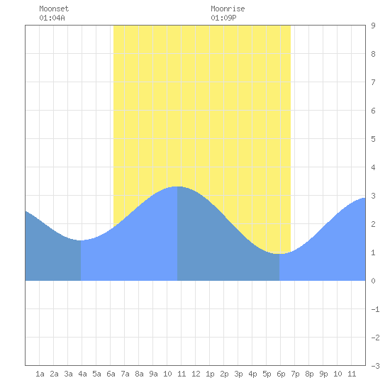 Arno Atoll tide chart for Thursday, May 16, 2024