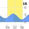 Arno Atoll tide chart for Thursday, May 16, 2024