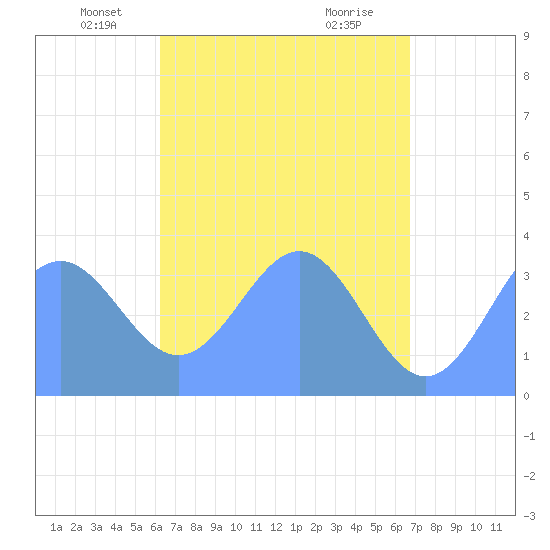 Arno Atoll tide chart for Saturday, May 18, 2024