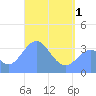 Arno Atoll tide chart for Wednesday, May 1, 2024