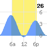 Arno Atoll tide chart for Sunday, May 26, 2024